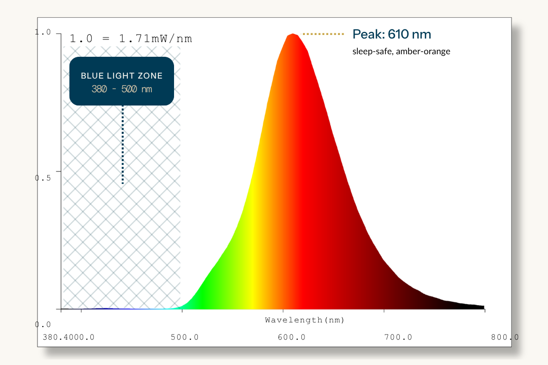 Calm Bulb — E27 (Edison Screw) - No Blue Light